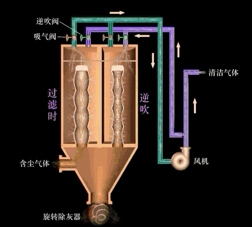 羅茨鼓WWW.茄子视频.COM除塵原理動畫