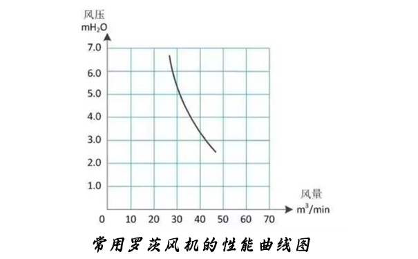 羅茨WWW.茄子视频.COM的性能曲線